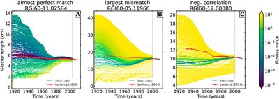 Reconstruction of Past Glacier Changes with an Ice-Flow Glacier Model: Proof of Concept and Validation
